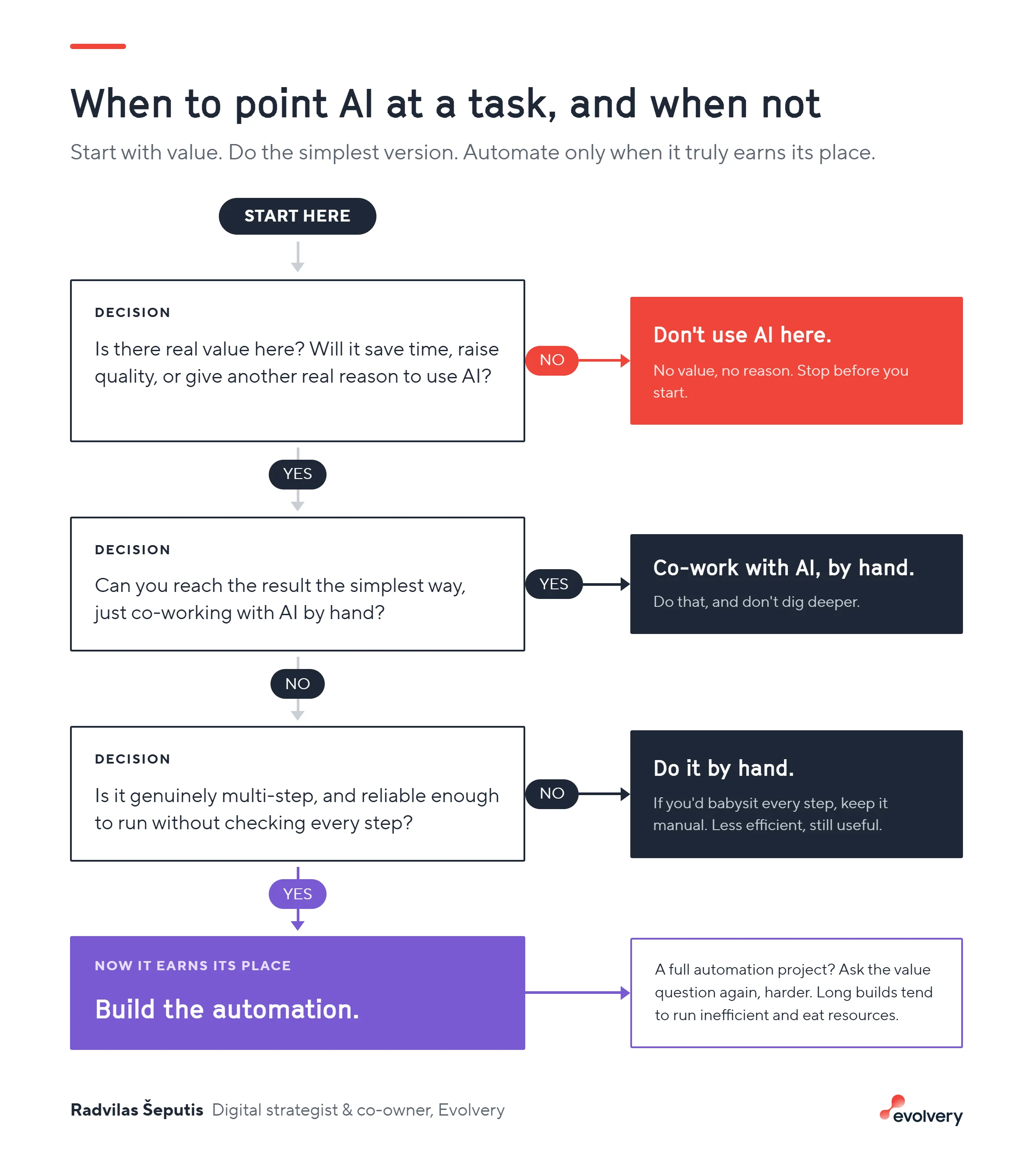 Decision flowchart: when to point AI at a task and when not - start with value, try co-working with AI by hand, automate only if it truly earns its place