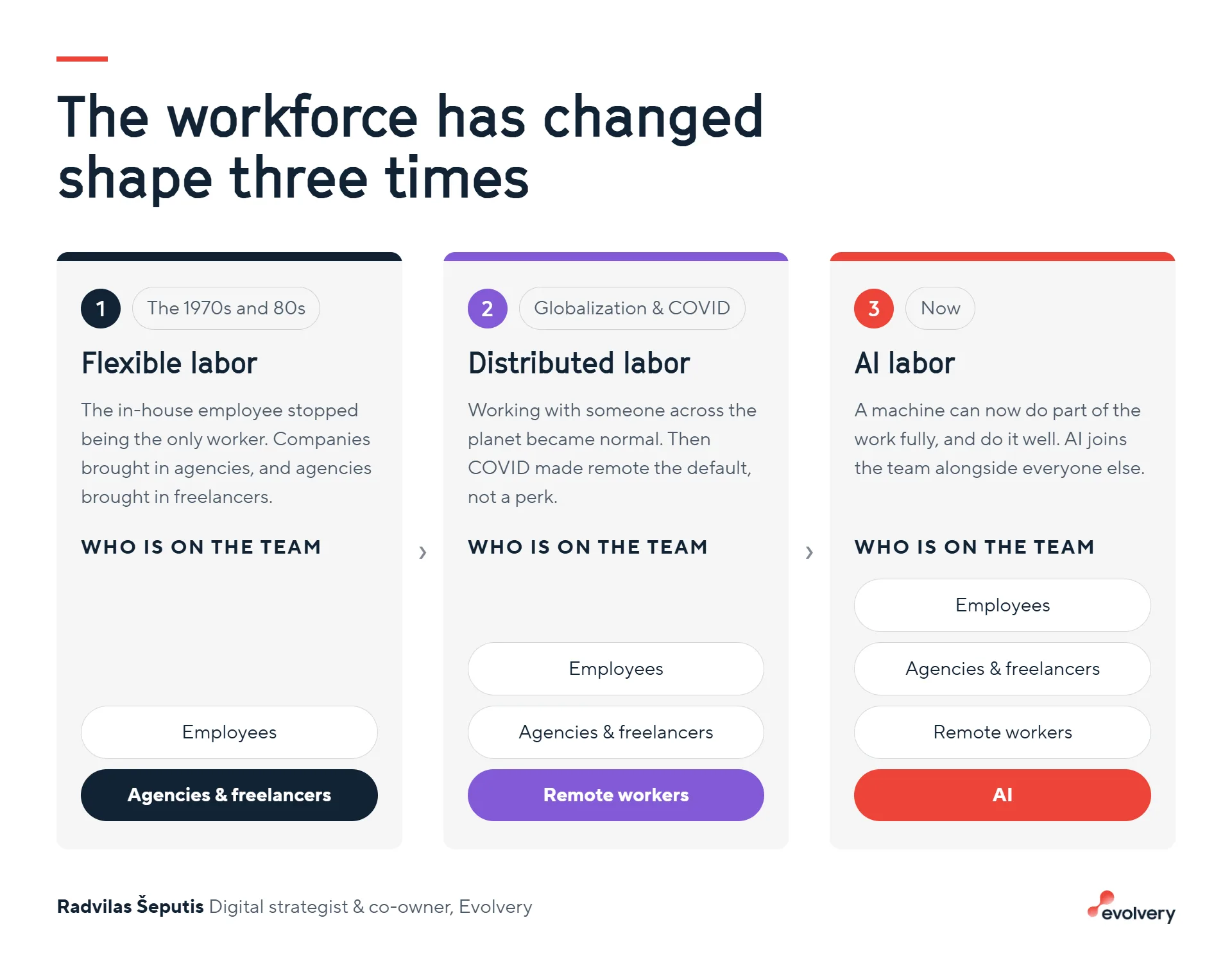 The workforce has changed shape three times: flexible labor in the 1970s and 80s, distributed labor with globalization and COVID, and AI labor now