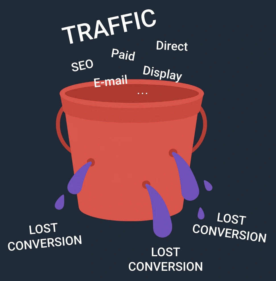 Leaky bucket - traffic comes in through various channels but conversions leak out